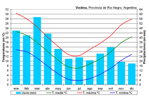 Climograma de la ciudad de Viedma