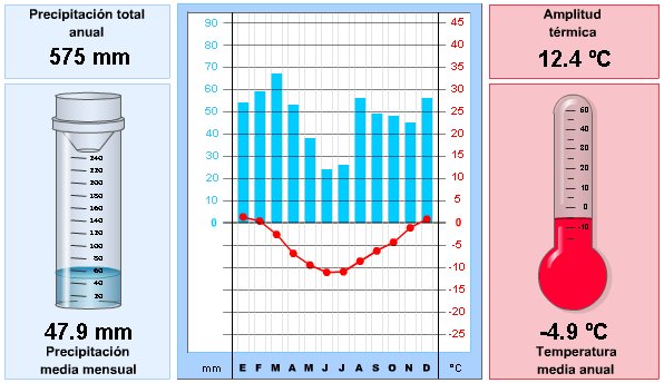 Climograma de Base Esperanza