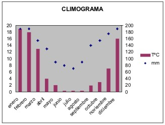 Climograma de la ciudad de Salta Climograma de la ciudad de Salta, que muestra que las mayores precipitaciones coinciden con los meses de verano, de temperatura más elevada