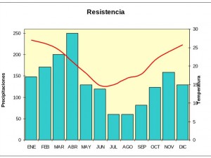 Climograma (variación anual de temperatura y precitipitacione) de Resistencia