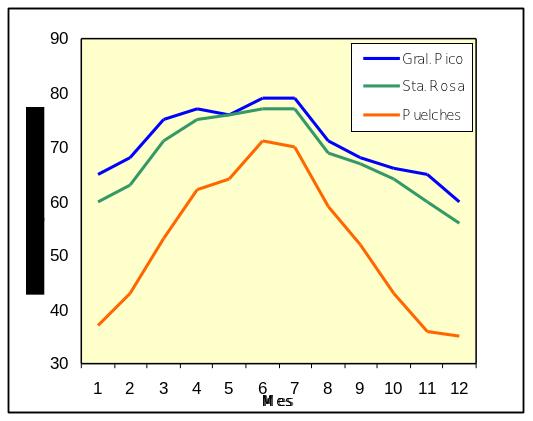 Curvas que muestran el porcentaje de humedad media de la atmósfera en tres localidades pampeanas a lo largo de un año, con picos en el segundo trimestre