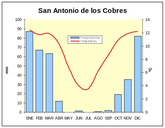 Climograma de San Antonio de los Cobres