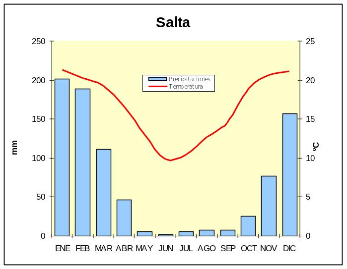 Climograma de la Ciudad de Salta