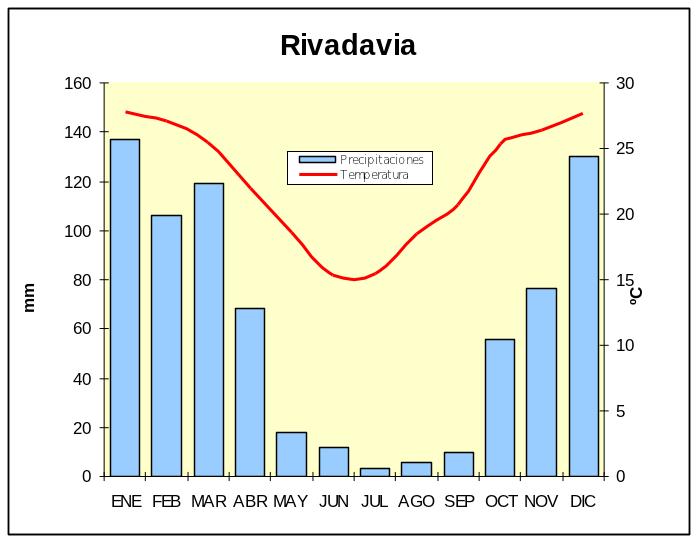 Climograma de la ciudad de Rivadavia