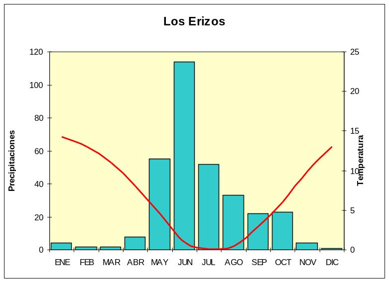 Climograma correspondiente al paraje Los Erizos