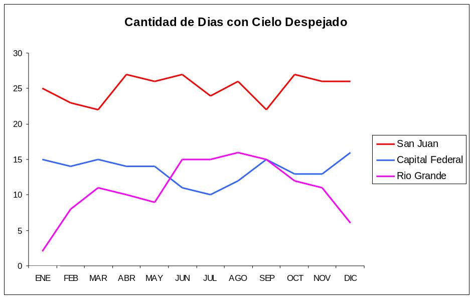 Gráfico que representa la cantidad de días despejados en tres puntos del país: Capital Federal, Río Grande y San Juan