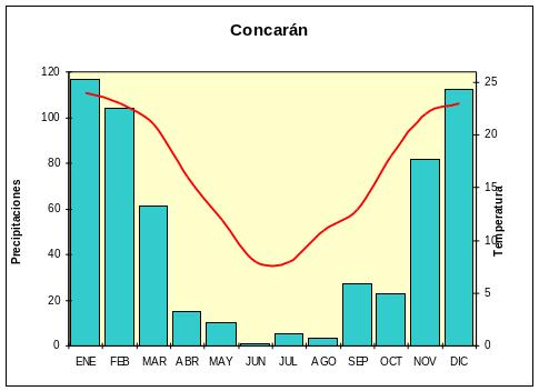 Climograma de la localidad de Concarán