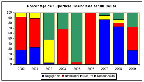 Gráfico que muestra la las causas de los incendios