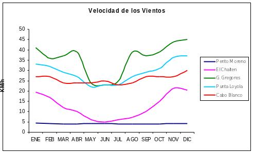 Gráfico de las variaciones anuales de la intensidad de los vientos en cinco localidades de la provincia: