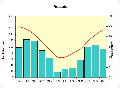 Climograma correspondiente a la ciudad de Rosario
