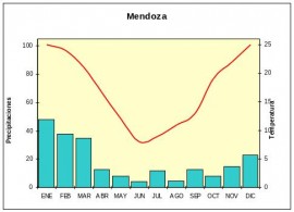 Climograma de la ciudad de Mendoza 