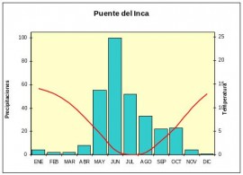 Climograma de Puente del Inca