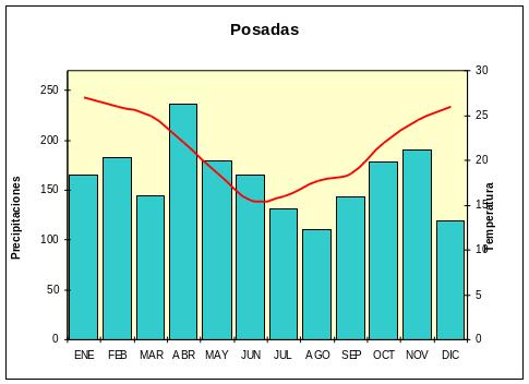Climograma de la ciudad de Posadas