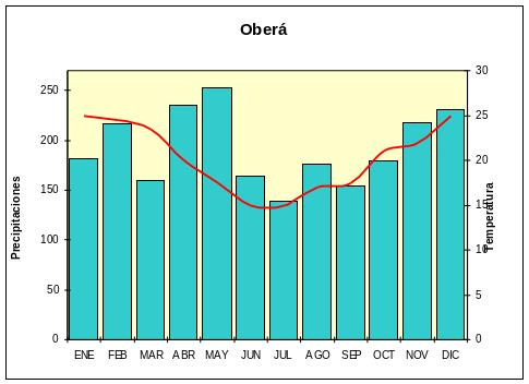 Climograma de la localidad de Oberá 
