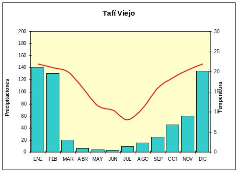 Climograma de la localidad de Tafí Viejo