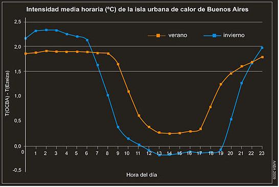 Gráfico mediante el que se representa la evolución de la intensidad media de la IUC de Buenos Aires para el período 1960-2008