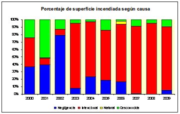 Gráfico que muestra las causas de incendios