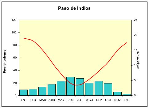 Climograma de Paso de Indios