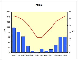 Climograma correspondiente a la localidad de Frias