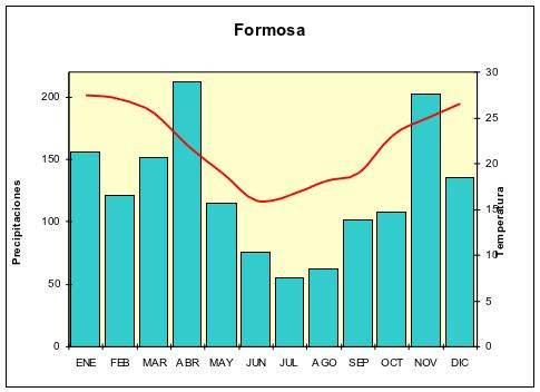 Climograma de la ciudad de Formosa