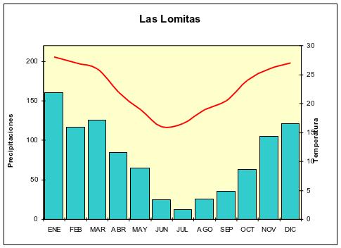 Climograma de la localidad de Las Lomitas