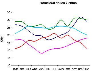 Gráfico que muestra los días soleados en cinco localidades del área de estudio a lo largo del año
