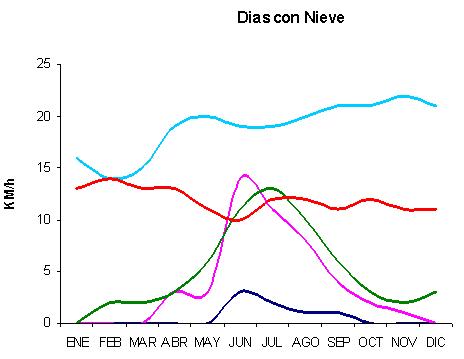 Gráfico que muestra los días con nieve en cinco localidades del área de estudio a lo largo del año